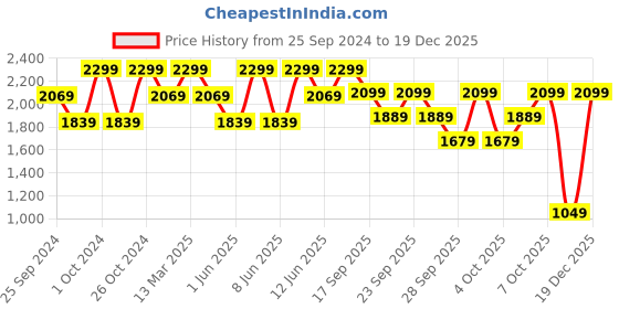 myntra.com H&M Woman Wide trousers h&m Price History Graph from 25 Sep 2024 to 19 Dec 2025