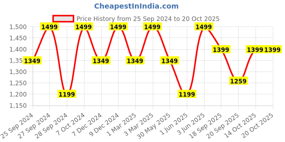 myntra.com H&M Women 2-Pack Invisible Light Shaping Briefs h&m Price History Graph from 25 Sep 2024 to 19 Oct 2025
