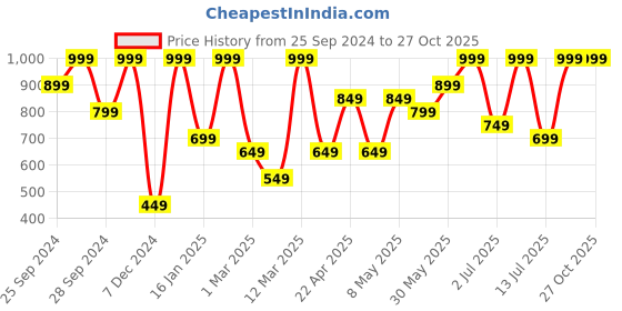 myntra.com H&M Women 2-Pack Lace Hipster Briefs h&m Price History Graph from 25 Sep 2024 to 26 Oct 2025