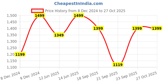 myntra.com H&M Women 2-Pack Seamless Bump Support Maternity Briefs h&m Price History Graph from 8 Dec 2024 to 26 Oct 2025
