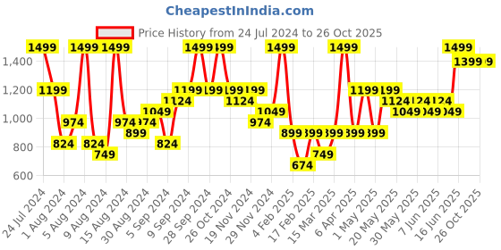 myntra.com H&M Women 5-Pack Thong Briefs h&m Price History Graph from 24 Jul 2024 to 26 Oct 2025
