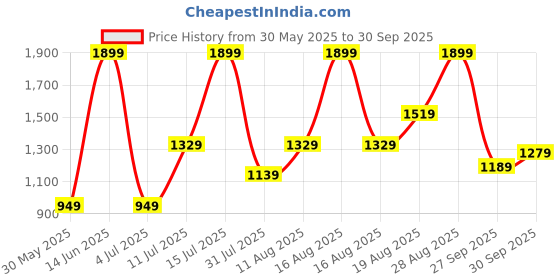 myntra.com H&M Women A-Line Dress h&m Price History Graph from 30 May 2025 to 30 Sep 2025