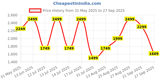myntra.com H&M Women A-Line Mini Dress h&m Price History Graph from 31 May 2025 to 27 Sep 2025