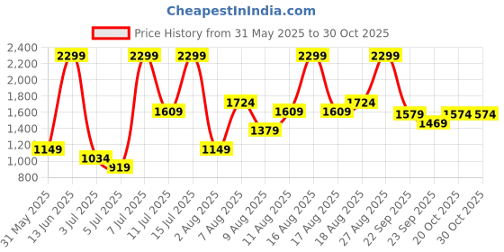myntra.com H&M Women A-Line Shirt Collar Tie-Belt Wrap Mini Dress h&m Price History Graph from 31 May 2025 to 29 Oct 2025