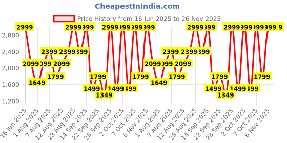 myntra.com H&M Women Abstract Printed Shoulder Bag h&m Price History Graph from 16 Jun 2025 to 26 Nov 2025