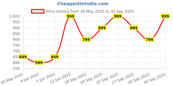 myntra.com H&M Women Angular Sunglasses 1284835001 h&m Price History Graph from 30 May 2025 to 30 Sep 2025