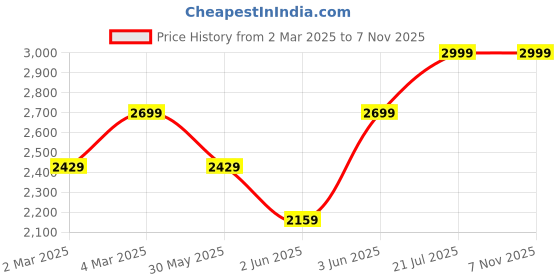myntra.com H&M Women  Ankle-Length Jeans h&m Price History Graph from 2 Mar 2025 to 3 Nov 2025
