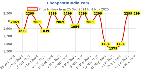 myntra.com H&M Women Ankle-Length Linen Trousers h&m Price History Graph from 25 Sep 2024 to 3 Nov 2025