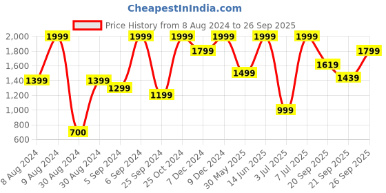 myntra.com H&M Women Baggy Low Denim Shorts h&m Price History Graph from 8 Aug 2024 to 26 Sep 2025