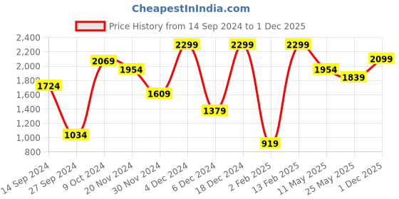 myntra.com H&M Women Balloon-Sleeved Dress h&m Price History Graph from 14 Sep 2024 to 1 Dec 2025