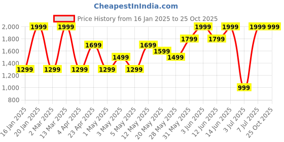 myntra.com H&M Women Barrel High Jeans h&m Price History Graph from 16 Jan 2025 to 24 Oct 2025