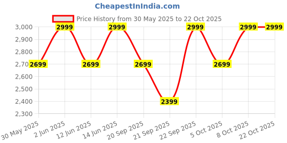 myntra.com H&M Women Beach Kaftan h&m Price History Graph from 30 May 2025 to 22 Oct 2025