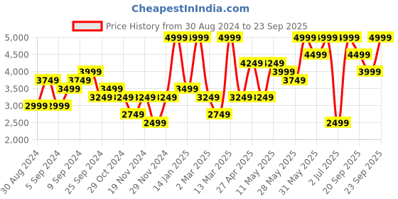 myntra.com H&M Women Bead-Embellished Jumper h&m Price History Graph from 30 Aug 2024 to 23 Sep 2025