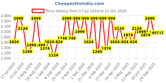 myntra.com H&M Women Beaded Slides h&m Price History Graph from 17 Jul 2024 to 11 Oct 2025