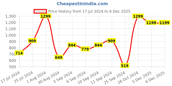 myntra.com H&M Women Beige Linen-Blend Shorts h&m Price History Graph from 17 Jul 2024 to 6 Dec 2025