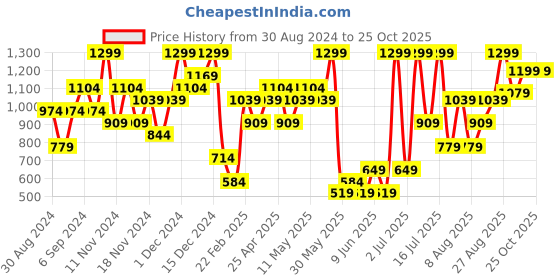 myntra.com H&M Women Belted Pull-On Shorts h&m Price History Graph from 30 Aug 2024 to 25 Oct 2025