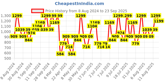 myntra.com H&M Women Bermuda Low Denim Shorts h&m Price History Graph from 8 Aug 2024 to 23 Sep 2025