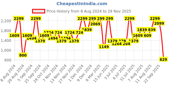 myntra.com H&M Women Bermuda Regular Denim Shorts h&m Price History Graph from 8 Aug 2024 to 29 Nov 2025