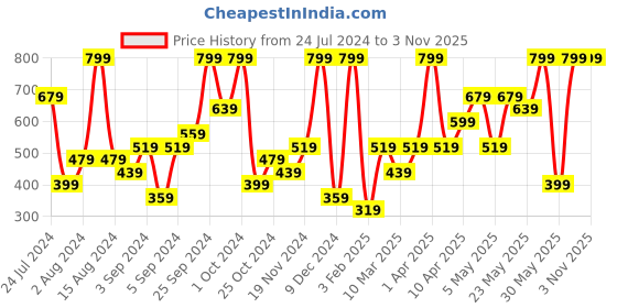 myntra.com H&M Women Bikini Bottoms h&m Price History Graph from 24 Jul 2024 to 2 Nov 2025