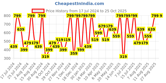 myntra.com H&M Women Bikini Bottoms h&m Price History Graph from 17 Jul 2024 to 25 Oct 2025