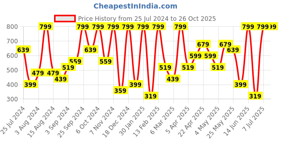 myntra.com H&M Women Bikini Bottoms h&m Price History Graph from 25 Jul 2024 to 26 Oct 2025