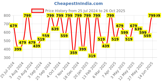 myntra.com H&M Women Bikini Bottoms h&m Price History Graph from 25 Jul 2024 to 26 Oct 2025