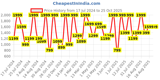 myntra.com H&M Women Black High Waist Denim Shorts h&m Price History Graph from 17 Jul 2024 to 24 Oct 2025