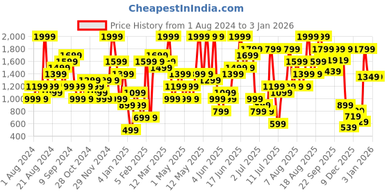 myntra.com H&M Women Black Solid 10-Pack Thong Briefs 0951901001 h&m Price History Graph from 1 Aug 2024 to 31 Dec 2025