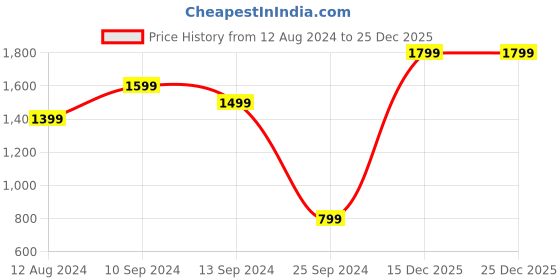myntra.com H&M Women Black Wide Trousers h&m Price History Graph from 12 Aug 2024 to 24 Dec 2025