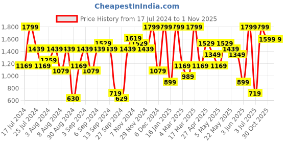 myntra.com H&M Women Blue Solid Skinny Regular Jeans h&m Price History Graph from 17 Jul 2024 to 1 Nov 2025