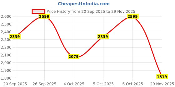 myntra.com H&M Women Bootcut Corduroy Trousers h&m Price History Graph from 20 Sep 2025 to 29 Nov 2025