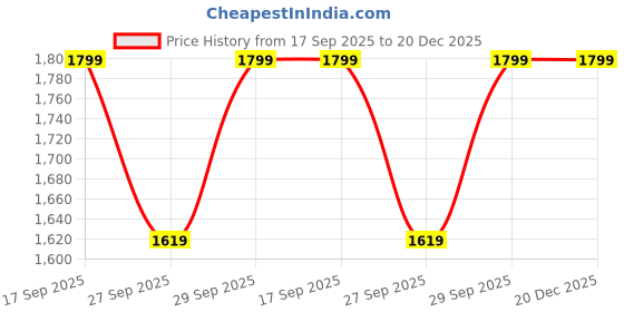myntra.com H&M Women Bra h&m Price History Graph from 17 Sep 2025 to 20 Dec 2025