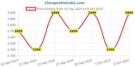 myntra.com H&M Women Brown Leopard Print Wide Leg Twill Pant h&m Price History Graph from 20 Sep 2025 to 6 Oct 2025