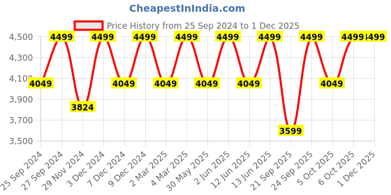 myntra.com H&M Women Button-Front Jacket h&m Price History Graph from 25 Sep 2024 to 30 Nov 2025