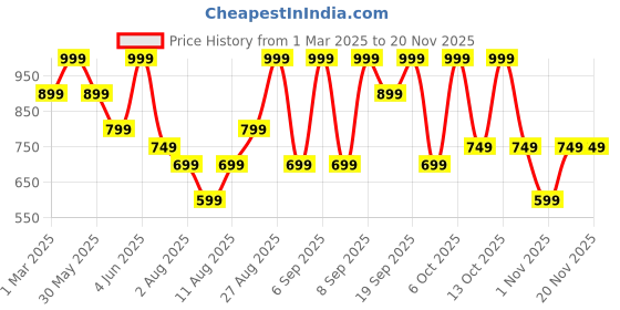myntra.com H&M Women Button-Front Sweater Vest h&m Price History Graph from 1 Mar 2025 to 18 Nov 2025