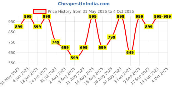 myntra.com H&M Women Button-Front Sweater Vest h&m Price History Graph from 31 May 2025 to 4 Oct 2025