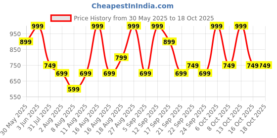 myntra.com H&M Women Button-Front Sweater Vest h&m Price History Graph from 30 May 2025 to 18 Oct 2025
