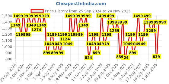 myntra.com H&M Women Button-Front Trousers h&m Price History Graph from 25 Sep 2024 to 24 Nov 2025