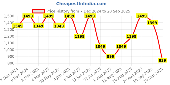 myntra.com H&M Women Cable-Knit Cardigan h&m Price History Graph from 7 Dec 2024 to 20 Sep 2025