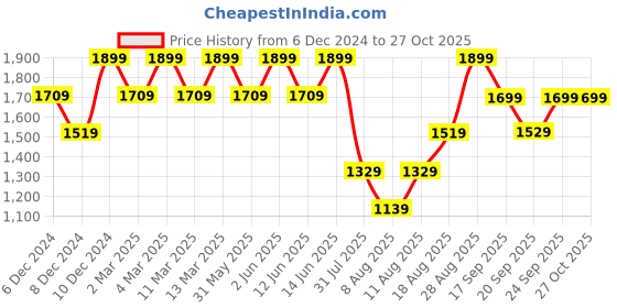 myntra.com H&M Women Cable-Knit Self Design Cardigan h&m Price History Graph from 6 Dec 2024 to 27 Oct 2025