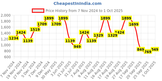 myntra.com H&M Women Cardigans Jumpers h&m Price History Graph from 7 Nov 2024 to 1 Oct 2025