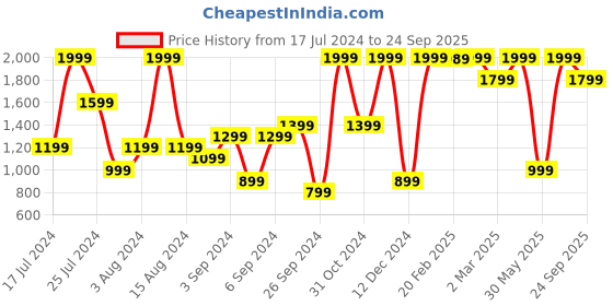 myntra.com H&M Women Cargo Shorts h&m Price History Graph from 17 Jul 2024 to 24 Sep 2025