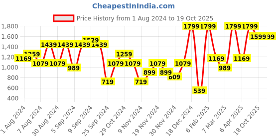 myntra.com H&M Women Charcoal Grey Light Fade Skinny Regular Jeans h&m Price History Graph from 1 Aug 2024 to 19 Oct 2025