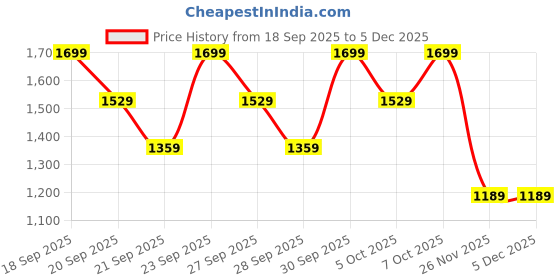 myntra.com H&M Women Checked Loose Fit Easy Wash Pull-On Trousers h&m Price History Graph from 18 Sep 2025 to 5 Dec 2025