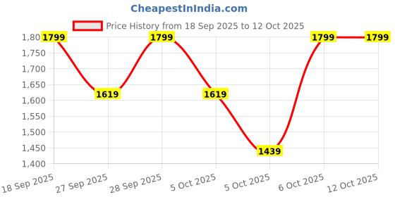 myntra.com H&M Women Checked Pleated Mini Skirt h&m Price History Graph from 18 Sep 2025 to 4 Oct 2025