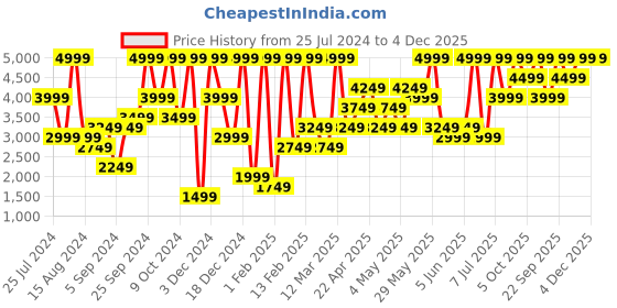 myntra.com H&M Women Cherry Red Crepe-Weave Jumpsuit h&m Price History Graph from 25 Jul 2024 to 4 Dec 2025