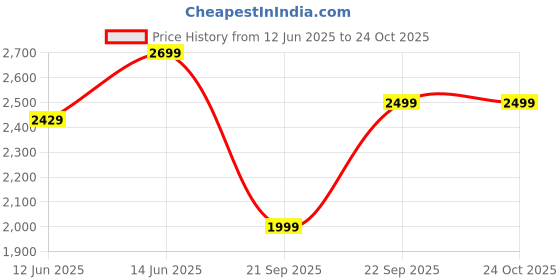 myntra.com H&M Women Circular Skirt h&m Price History Graph from 12 Jun 2025 to 24 Oct 2025