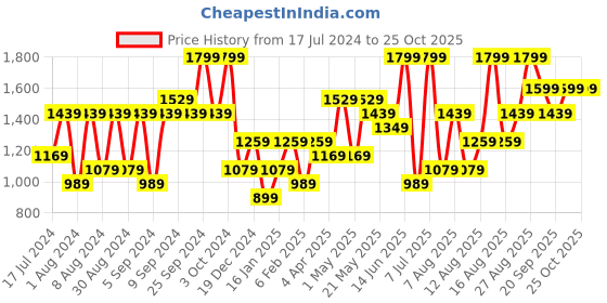 myntra.com H&M Women Cotton 90s Boyfriend Fit Low Denim Shorts h&m Price History Graph from 17 Jul 2024 to 24 Oct 2025