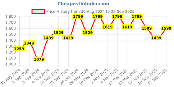 myntra.com H&M Women Cotton Acrylic Jumper h&m Price History Graph from 30 Aug 2024 to 22 Sep 2025