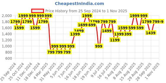 myntra.com H&M Women Cotton Baggy Regular Jeans h&m Price History Graph from 25 Sep 2024 to 1 Nov 2025